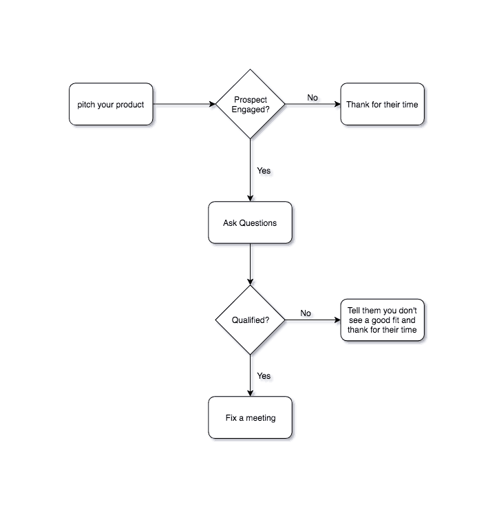 Convert a Cold Call to Future Prospect 1