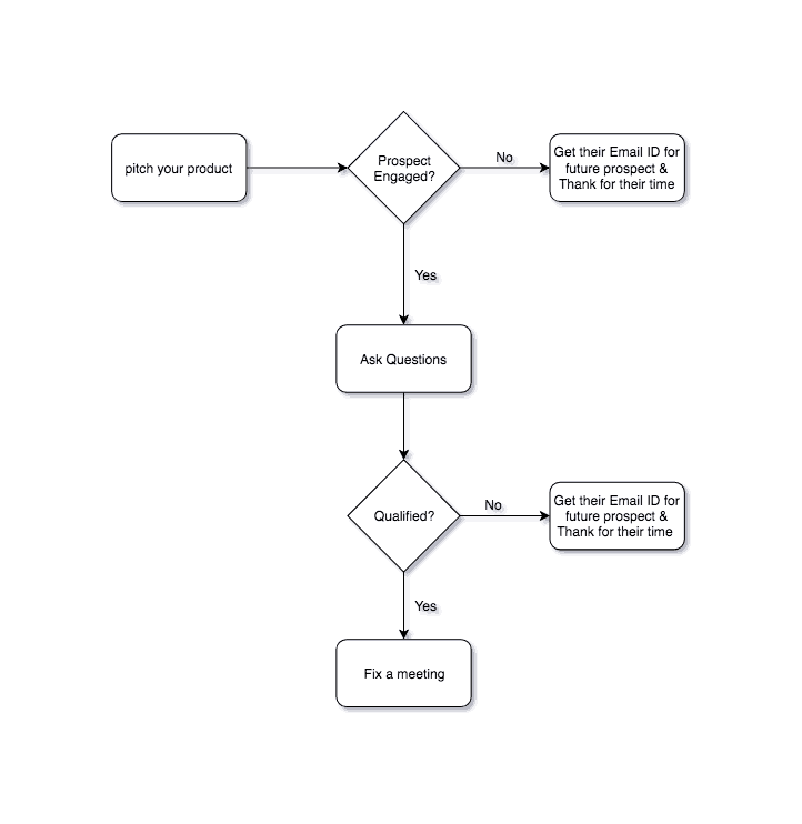 Convert a Cold Call to Future Prospect 2